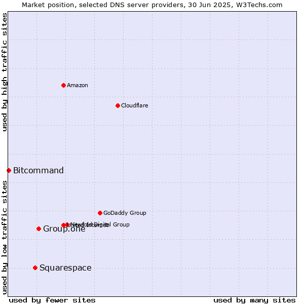 Market position of Group.one vs. Squarespace vs. Bitcommand