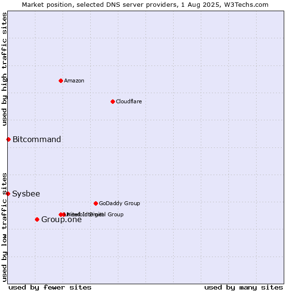 Market position of Group.one vs. Bitcommand vs. Sysbee