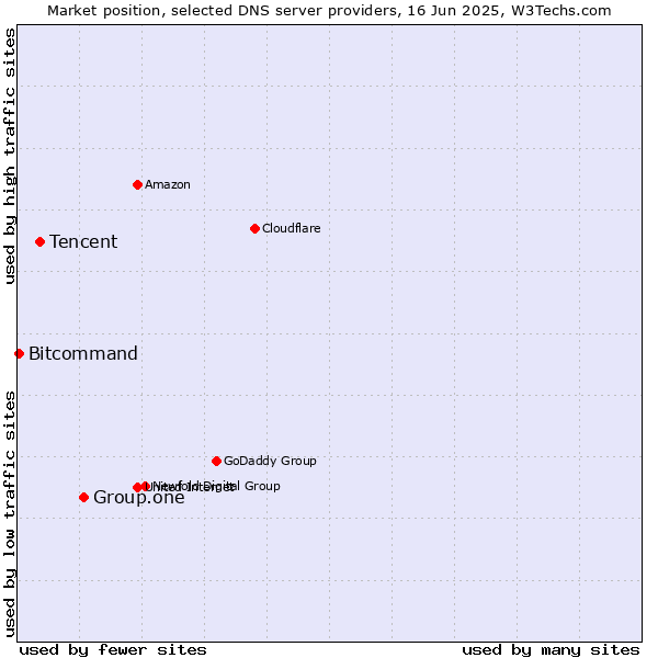 Market position of Group.one vs. Tencent vs. Bitcommand