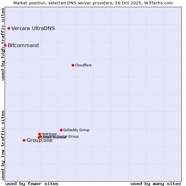 Market position of Group.one vs. Vercara UltraDNS vs. Bitcommand