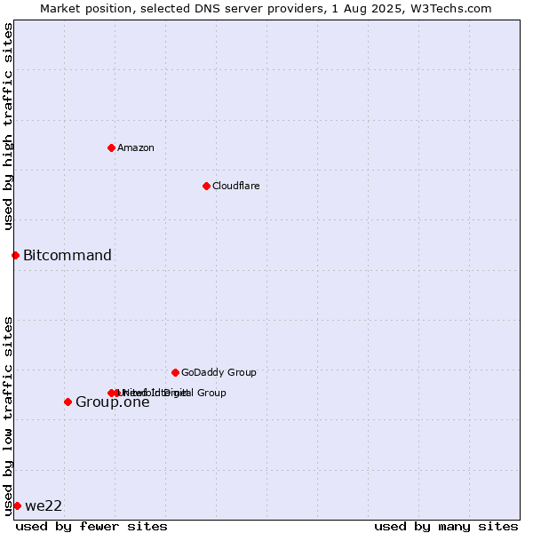 Market position of Group.one vs. we22 vs. Bitcommand