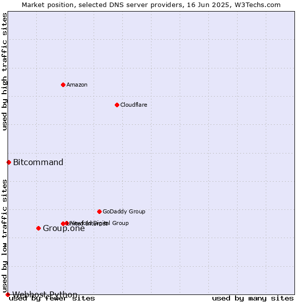 Market position of Group.one vs. Bitcommand vs. Webhost Python