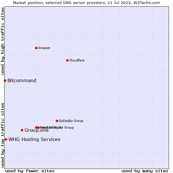Market position of Group.one vs. WHG Hosting Services vs. Bitcommand