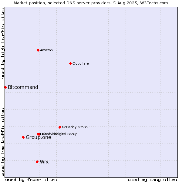 Market position of Wix vs. Group.one vs. Bitcommand