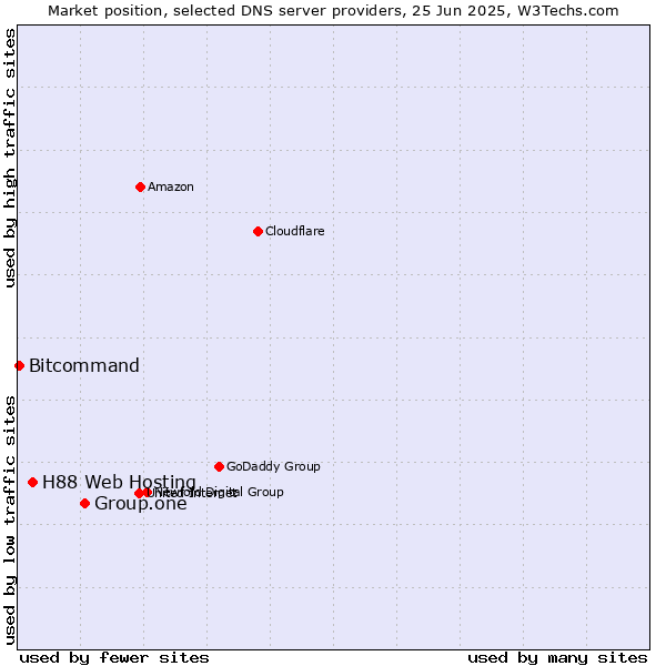 Market position of Group.one vs. H88 Web Hosting vs. Bitcommand