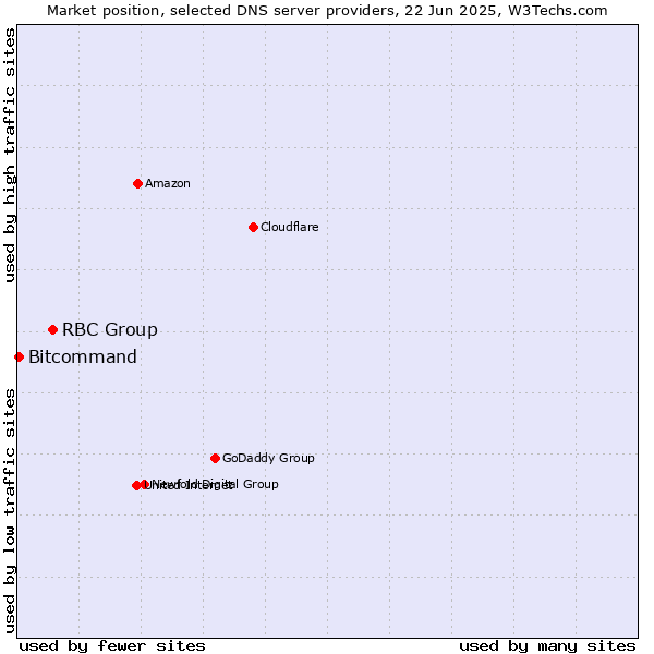 Market position of RBC Group vs. Bitcommand