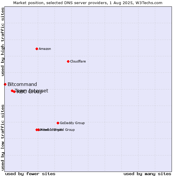 Market position of RBC Group vs. Team Internet vs. Bitcommand