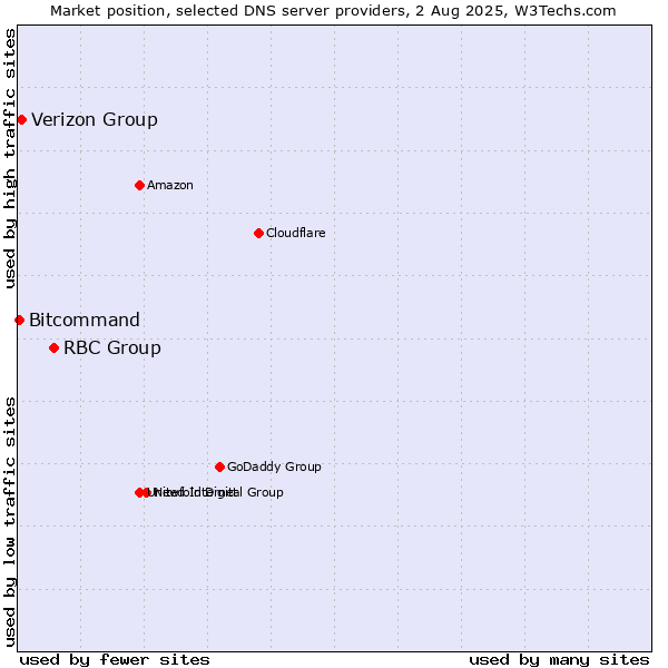 Market position of RBC Group vs. Verizon Group vs. Bitcommand