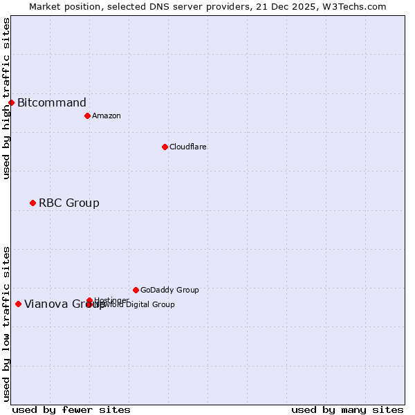 Market position of RBC Group vs. Vianova Group vs. Bitcommand