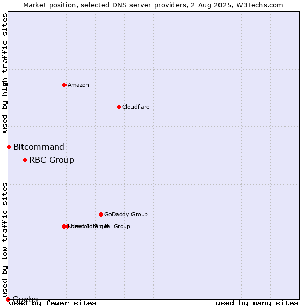 Market position of RBC Group vs. Guebs vs. Bitcommand
