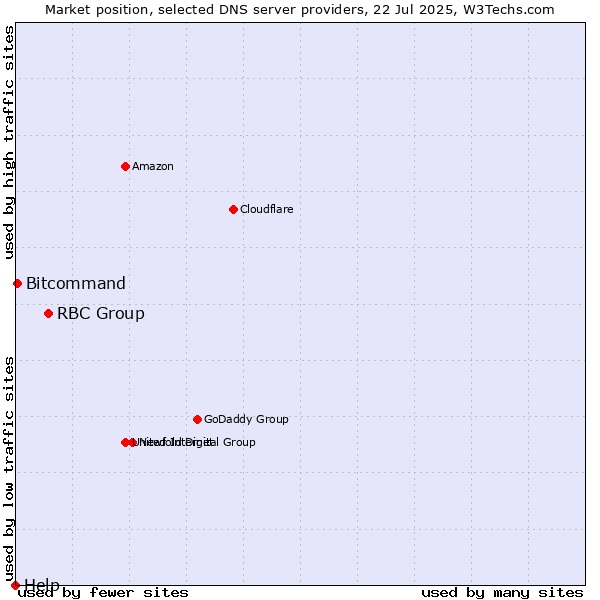 Market position of RBC Group vs. Bitcommand vs. Help