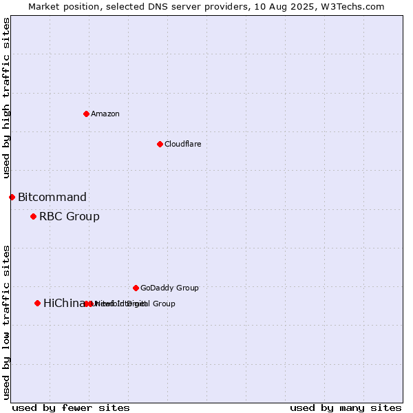 Market position of HiChina vs. RBC Group vs. Bitcommand