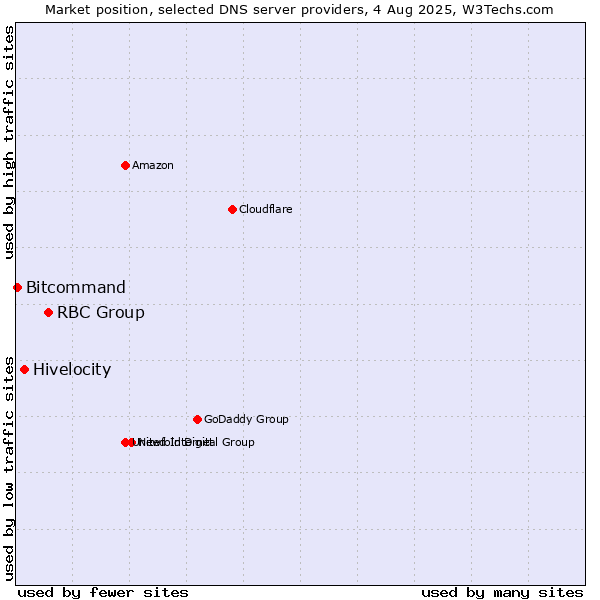 Market position of RBC Group vs. Hivelocity vs. Bitcommand