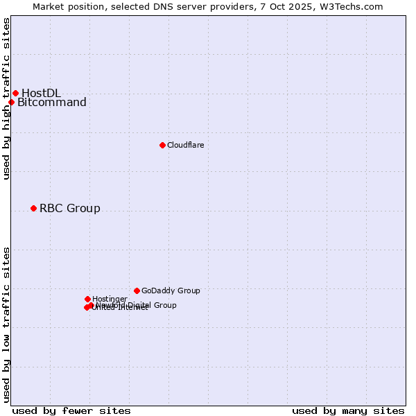 Market position of RBC Group vs. HostDL vs. Bitcommand
