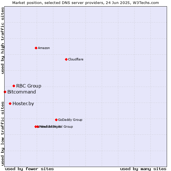Market position of RBC Group vs. Hoster.by vs. Bitcommand