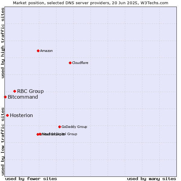 Market position of RBC Group vs. Hosterion vs. Bitcommand