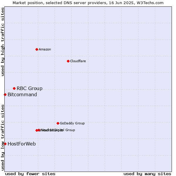 Market position of RBC Group vs. HostForWeb vs. Bitcommand