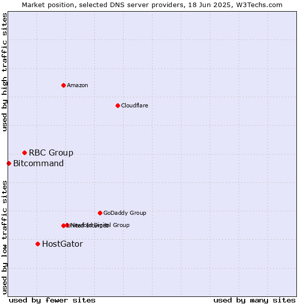 Market position of HostGator vs. RBC Group vs. Bitcommand