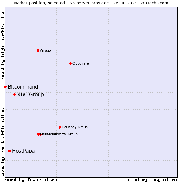 Market position of RBC Group vs. HostPapa vs. Bitcommand