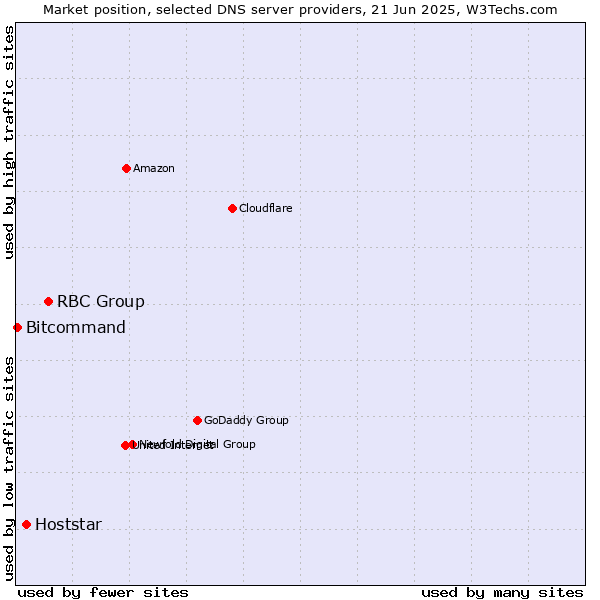 Market position of RBC Group vs. Hoststar vs. Bitcommand