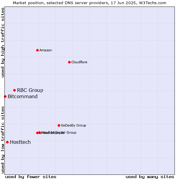 Market position of RBC Group vs. Hosttech vs. Bitcommand