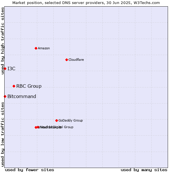 Market position of RBC Group vs. Bitcommand vs. I3C