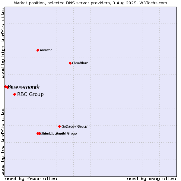 Market position of RBC Group vs. IDC Frontier vs. Bitcommand