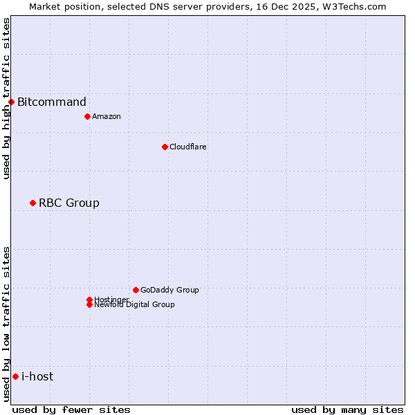 Market position of RBC Group vs. i-host vs. Bitcommand