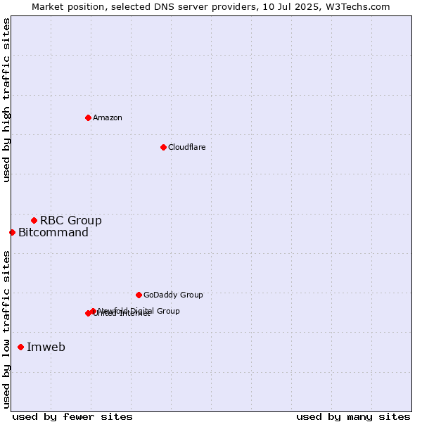 Market position of RBC Group vs. Imweb vs. Bitcommand