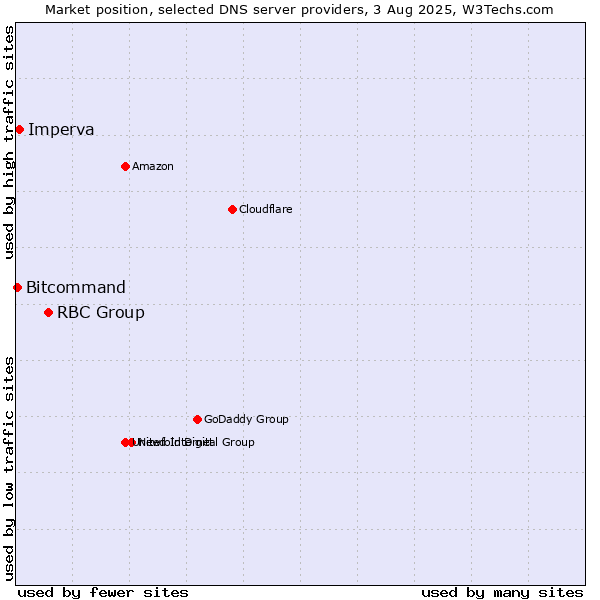 Market position of RBC Group vs. Imperva vs. Bitcommand