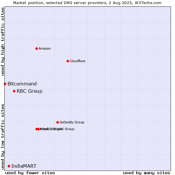 Market position of RBC Group vs. IndiaMART vs. Bitcommand
