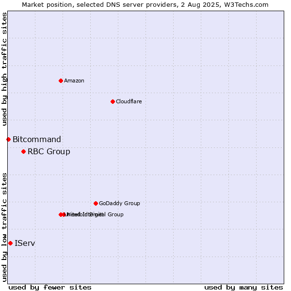 Market position of RBC Group vs. IServ vs. Bitcommand