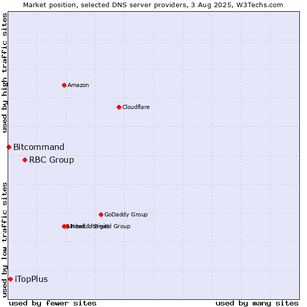 Market position of RBC Group vs. iTopPlus vs. Bitcommand