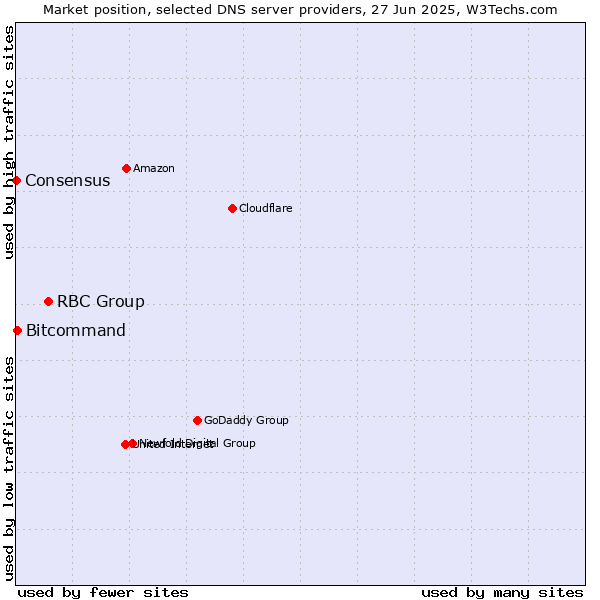 Market position of RBC Group vs. Bitcommand vs. Consensus