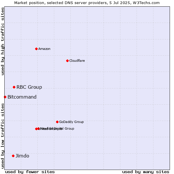 Market position of RBC Group vs. Jimdo vs. Bitcommand