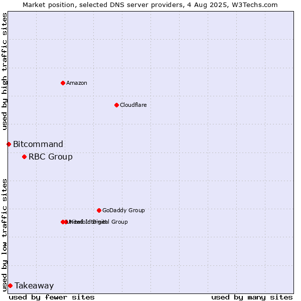 Market position of RBC Group vs. Takeaway vs. Bitcommand