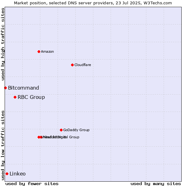 Market position of RBC Group vs. Linkeo vs. Bitcommand