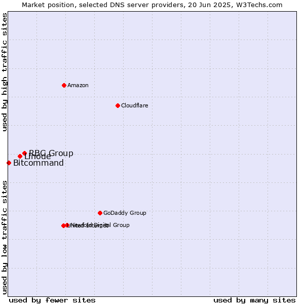 Market position of RBC Group vs. Linode vs. Bitcommand