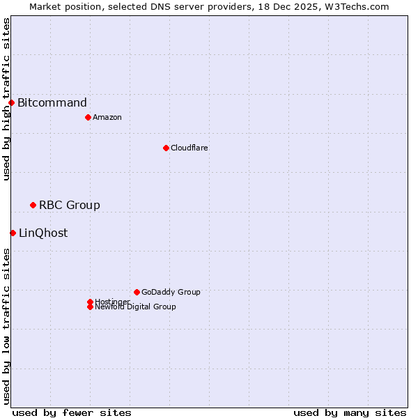 Market position of RBC Group vs. LinQhost vs. Bitcommand