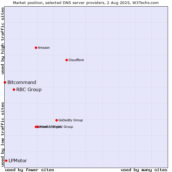 Market position of RBC Group vs. LPMotor vs. Bitcommand