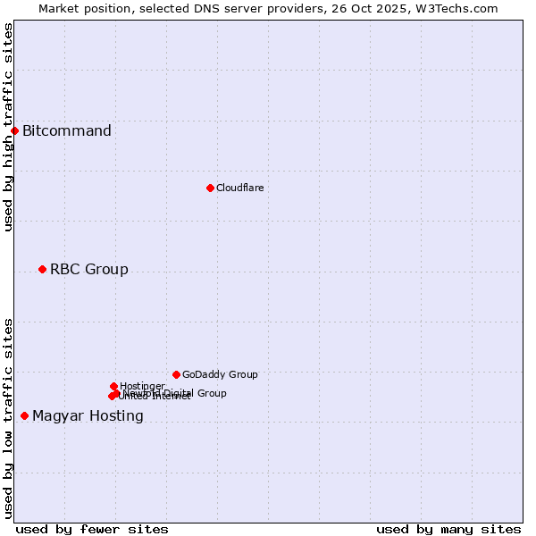 Market position of RBC Group vs. Magyar Hosting vs. Bitcommand