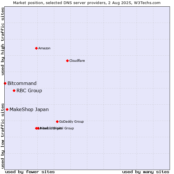 Market position of RBC Group vs. MakeShop Japan vs. Bitcommand