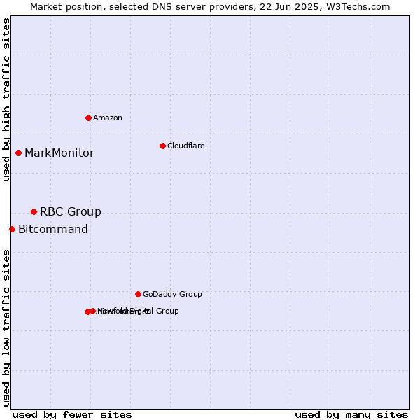 Market position of RBC Group vs. MarkMonitor vs. Bitcommand