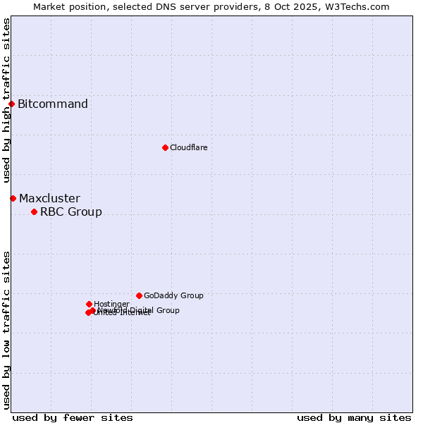 Market position of RBC Group vs. Maxcluster vs. Bitcommand