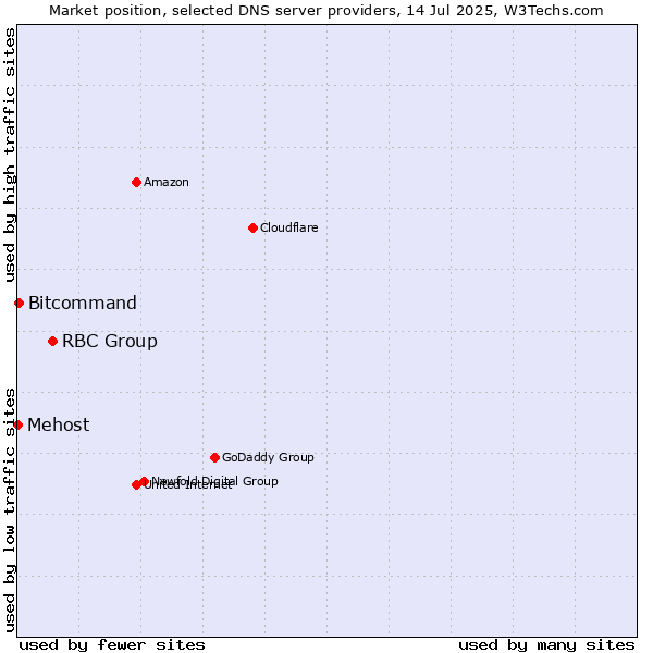 Market position of RBC Group vs. Bitcommand vs. Mehost