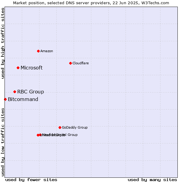 Market position of Microsoft vs. RBC Group vs. Bitcommand