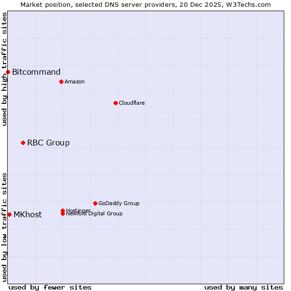 Market position of RBC Group vs. MKhost vs. Bitcommand