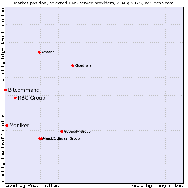 Market position of RBC Group vs. Moniker vs. Bitcommand