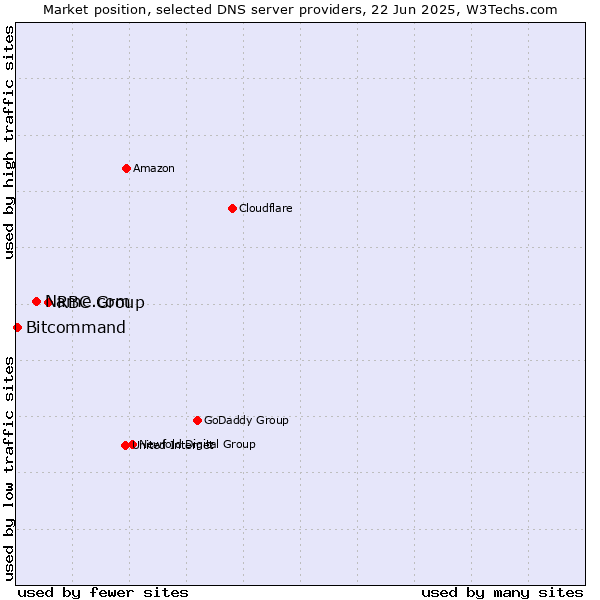 Market position of RBC Group vs. Name.com vs. Bitcommand