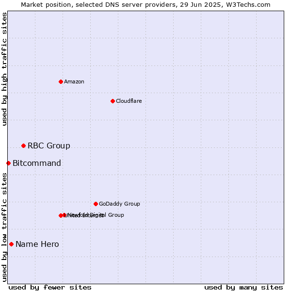 Market position of RBC Group vs. Name Hero vs. Bitcommand